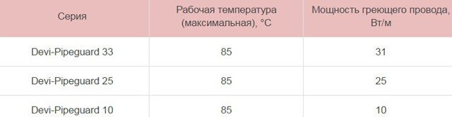câble autorégulant dans un tuyau