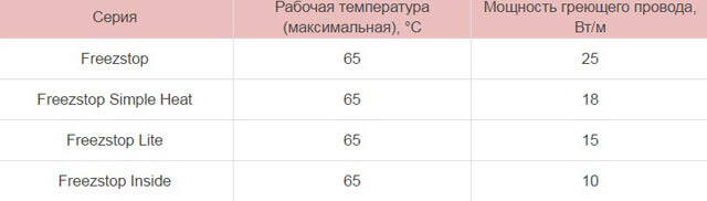 câble chauffant autorégulant dans un tuyau