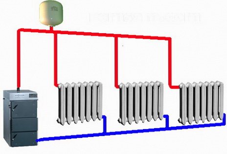 Le système de chauffage par gravité convient à une maison de campagne