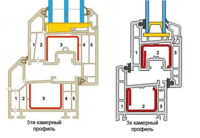 Schéma du profil à 5 ​​et 3 chambres en coupe