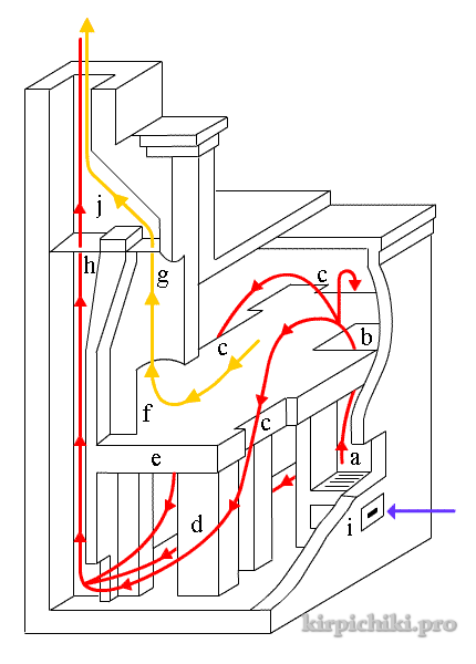 diagramme de flux de gaz dans le four russe Teplushka