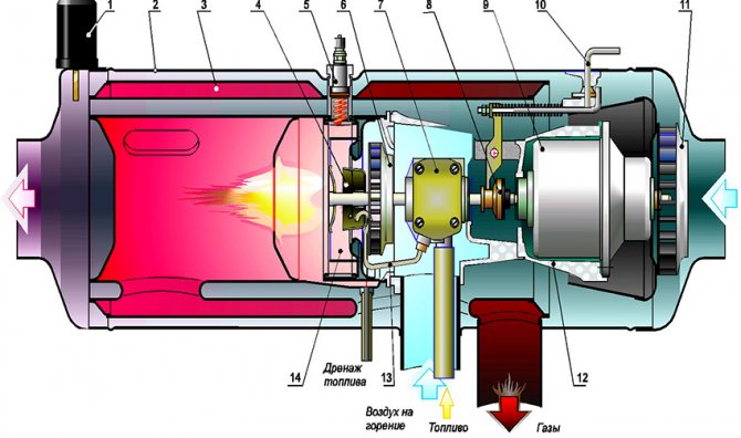 Schéma du brûleur selon le principe de Babington, où 1 est une sonde de chauffage ; 2 - boîtier; 3 - échangeur de chaleur; 4 - atomiseur de carburant; 5 - bougie de préchauffage; 6 - compresseur; 7 - pompe à carburant; 8 - embrayage à friction; 9 - moteur électrique; 10 - levier pour changer de mode de fonctionnement ; 11 - ventilateur; 12 - squelette; 13 - tuyau de carburant; 14 - chambre de combustion