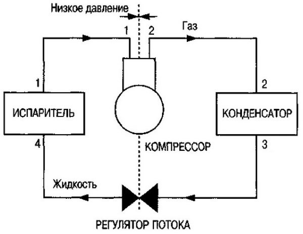 diagramme du cycle de réfrigération