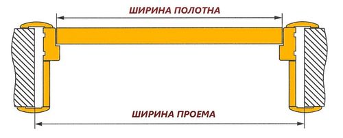 Schéma de mesure de la largeur d'ouverture