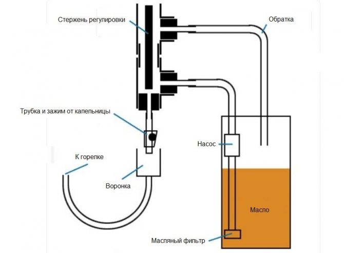 Diagramme de flux de carburant goutte à goutte pour un poêle fait maison
