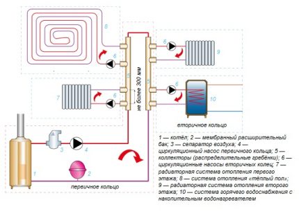 Schéma d'une distribution de faisceau monotube du système de chauffage