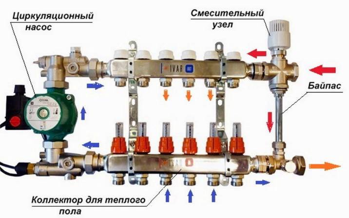 Schéma de câblage pour chauffage au sol à eau: versions et manuel de l'appareil