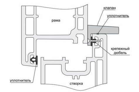 Flux d'air à travers la vanne de la boîte à air