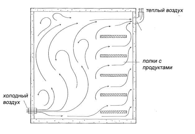 Diagramme de flux d'air