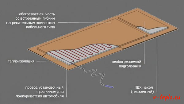 le schéma de travail du plancher chaud mobile