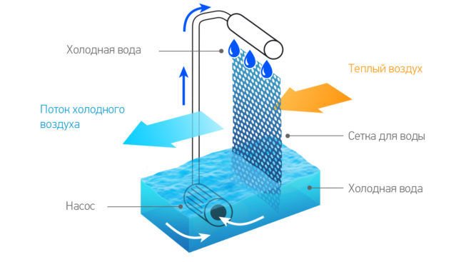Schéma de fonctionnement du système fractionné