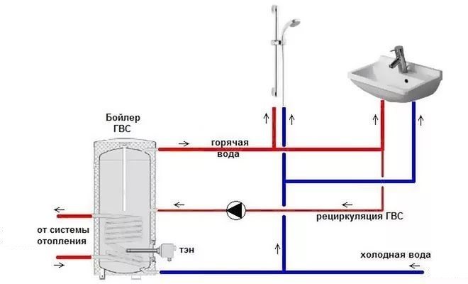 Circuit de recirculation d'ECS