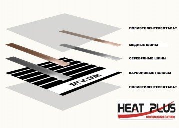 Système de chauffage par le sol Heat Plus