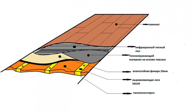 Système de chauffage par le sol