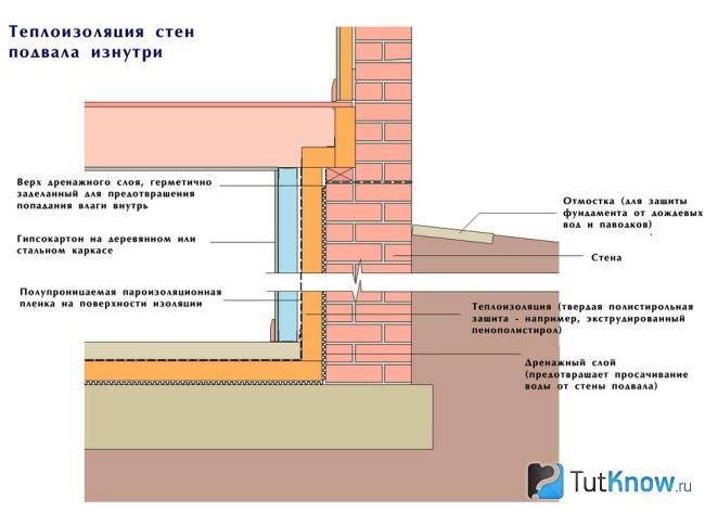 Le schéma d'isolation thermique des murs du sous-sol de l'intérieur