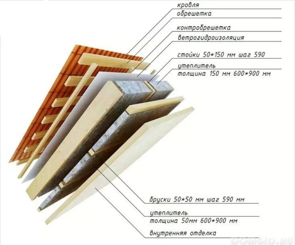 Schéma d'isolation du plafond dans la loggia