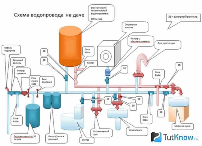 Schéma de plomberie des tuyaux en polyéthylène