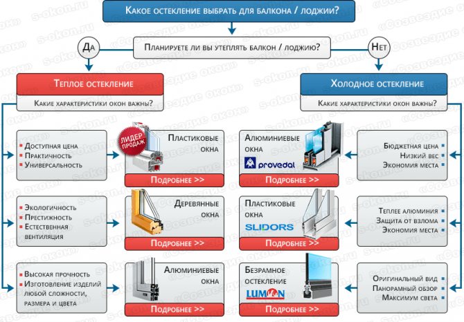 Schéma de sélection