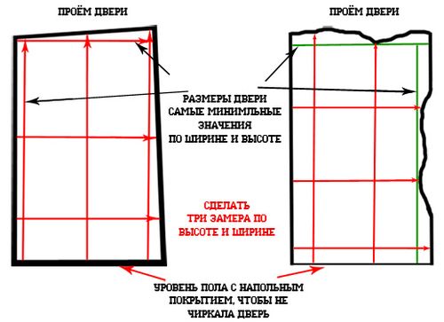 Le schéma de mesure de l'ouverture en largeur et en hauteur