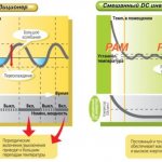 Représentation schématique du fonctionnement des appareils onduleurs