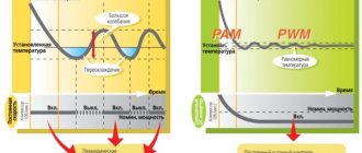 Représentation schématique du fonctionnement des appareils onduleurs