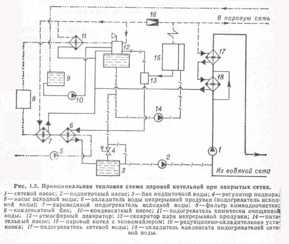 Schémas de la chaufferie d'une maison privée technologique fonctionnelle fondamentale