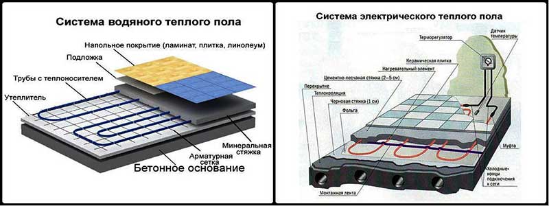 schémas de chauffage par le sol à eau et électrique
