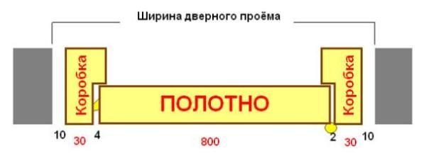 Largeur de la porte avec boîte