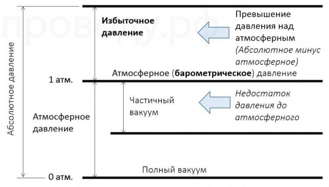 Échelle de pression (types de pression)