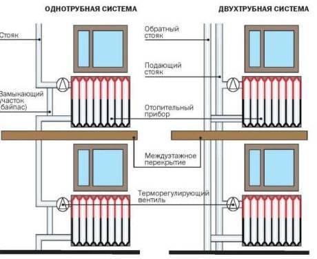 Système de chauffage d'un immeuble d'habitation