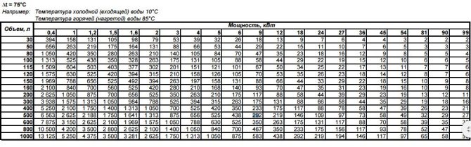 Combien d'énergie un chauffe-eau à accumulation consomme-t-il réellement?
