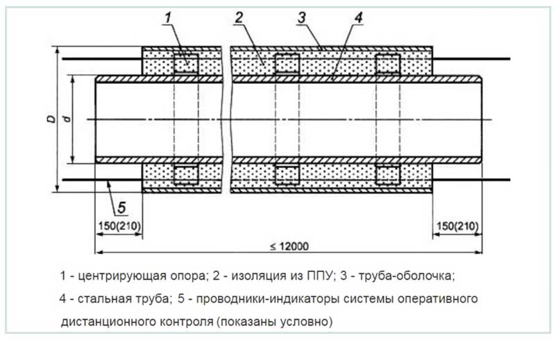 Coque PPU enduite de GOST 30732-2006