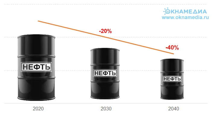 Diminution des exportations de pétrole russe vers l'UE pendant la mise en œuvre du programme zéro émission d'ici 2050