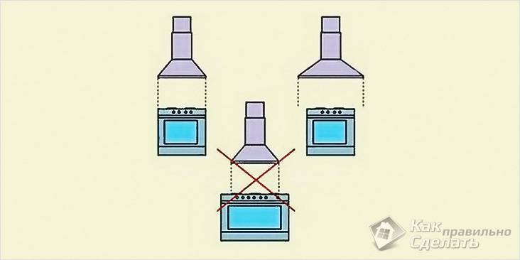 Le rapport de la taille de la hotte et de la plaque