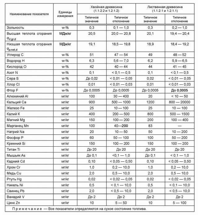 Composition de sciure de bois