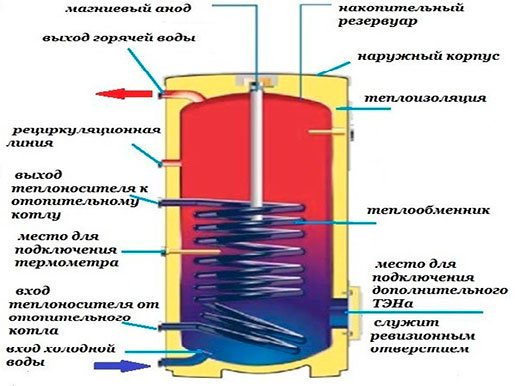Composants de chauffage indirect