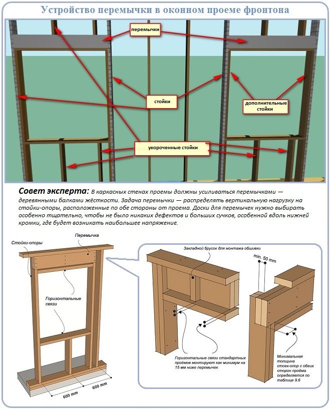 Spécificité du dispositif des fenêtres sur le fronton