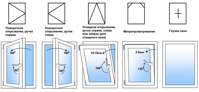 Façons d'ouvrir une fenêtre