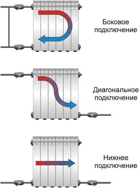 Méthodes de connexion du radiateur