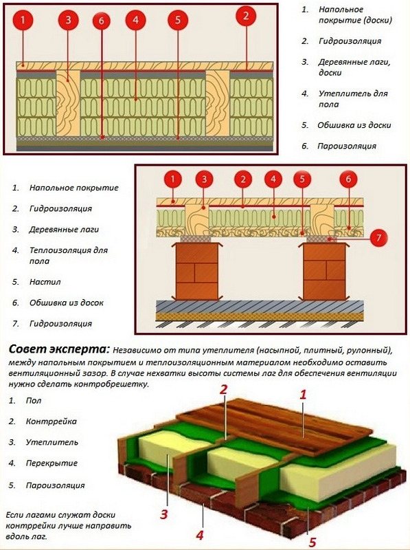 méthodes d'isolation