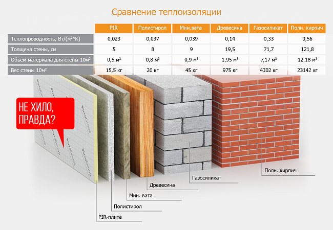 comparaison des matériaux en termes de conductivité thermique et d'épaisseur