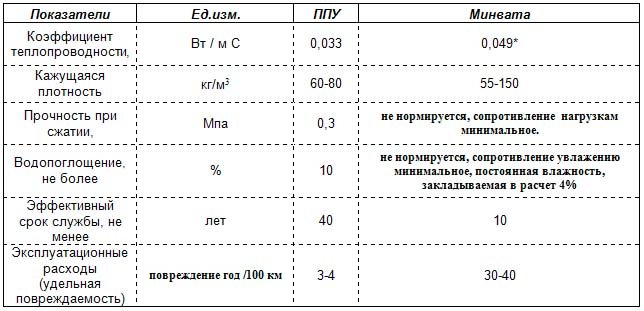 Comparaison de la laine minérale et de la mousse de polyuréthane