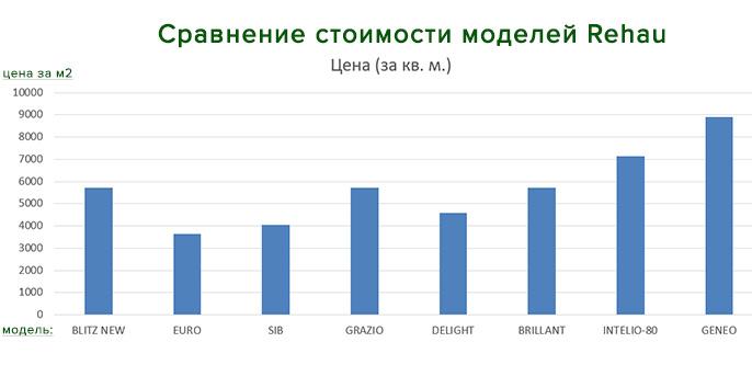 Comparaison des coûts