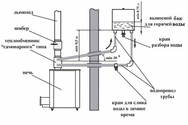 Schéma d'installation standard du four {amp} quot; Vésuve {amp} quot; avec un réservoir d'eau à distance