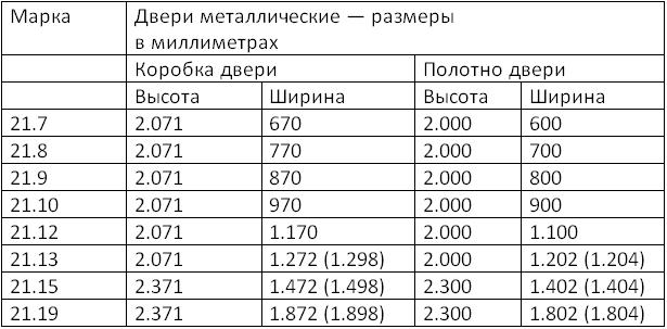 Dimensions standard des portes d'entrée métalliques