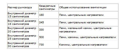 Dimensions standard des diamètres intérieurs et des sections transversales des cheminées en brique