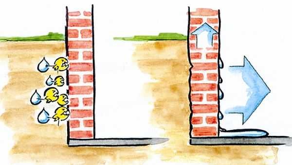 Les murs de briques nécessitent une imperméabilisation supplémentaire