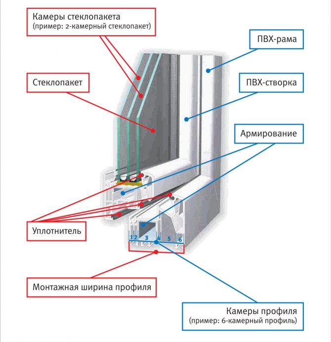 La structure de la fenêtre en plastique
