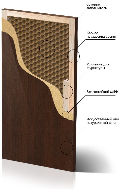 Structure de porte intérieure