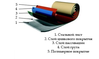 La structure du revêtement polymère de la tôle d'acier galvanisé